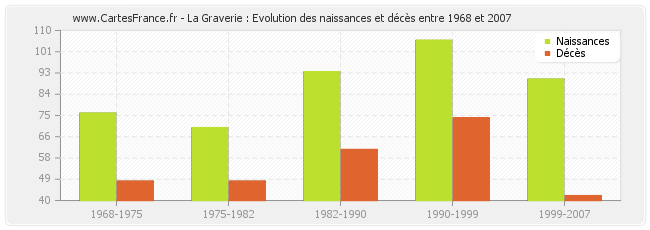 La Graverie : Evolution des naissances et décès entre 1968 et 2007